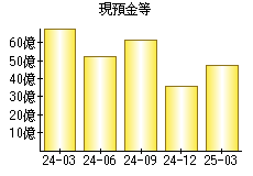 現預金等