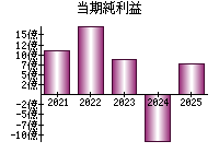 当期純利益