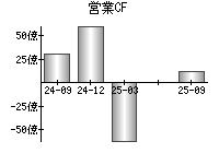 営業活動によるキャッシュフロー