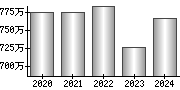 平均年収（単独）