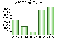 総資産利益率(ROA)