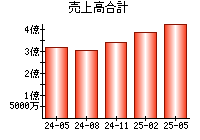 売上高合計