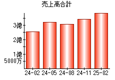 売上高合計