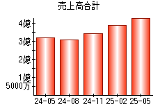 売上高合計
