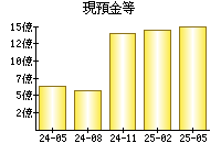 現預金等
