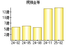 現預金等