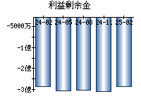 利益剰余金