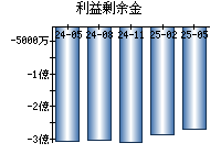 利益剰余金