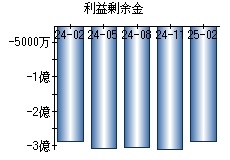 利益剰余金