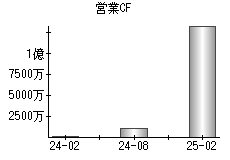 営業活動によるキャッシュフロー