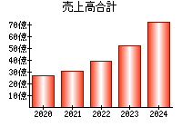 売上高合計