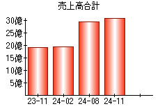 売上高合計