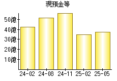 現預金等