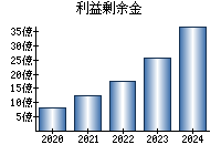 利益剰余金