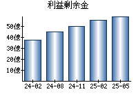 利益剰余金