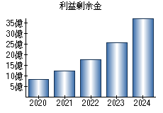 利益剰余金