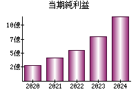 当期純利益