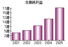 当期純利益