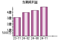 当期純利益