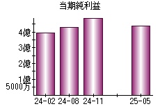 当期純利益