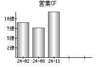 営業活動によるキャッシュフロー