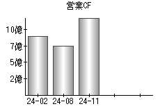 営業活動によるキャッシュフロー