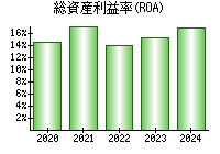 総資産利益率(ROA)