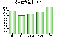 総資産利益率(ROA)