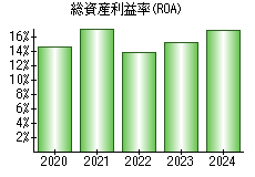 総資産利益率(ROA)