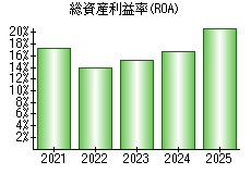 総資産利益率(ROA)