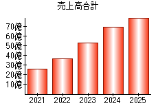 売上高合計