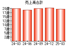 売上高合計