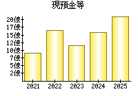 現預金等