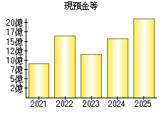 現預金等