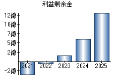利益剰余金