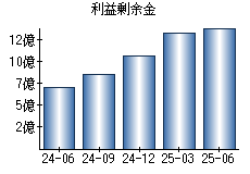 利益剰余金