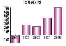当期純利益