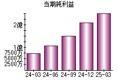 当期純利益
