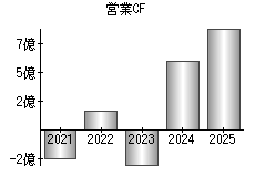 営業活動によるキャッシュフロー
