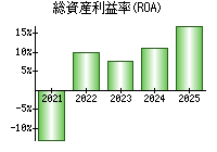 総資産利益率(ROA)