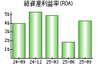 総資産利益率(ROA)