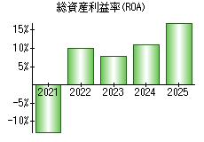 総資産利益率(ROA)