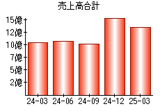 売上高合計