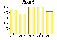 現預金等