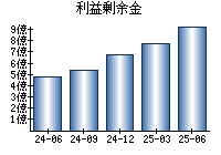 利益剰余金