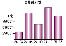 当期純利益