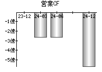 営業活動によるキャッシュフロー