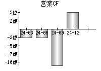 営業活動によるキャッシュフロー