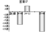 営業活動によるキャッシュフロー