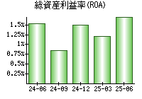 総資産利益率(ROA)